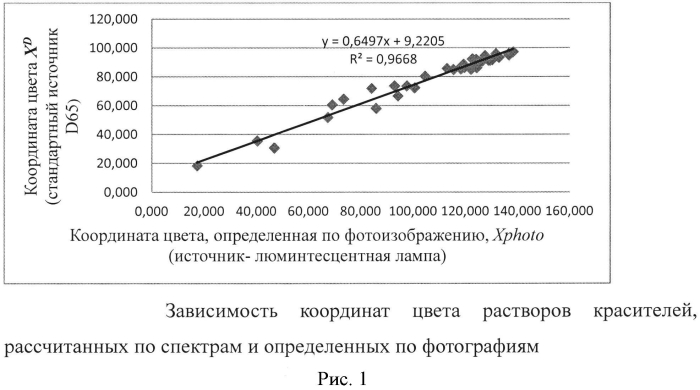 Способ определения физико-химических свойств многокомпонентных углеводородных систем (патент 2560709)