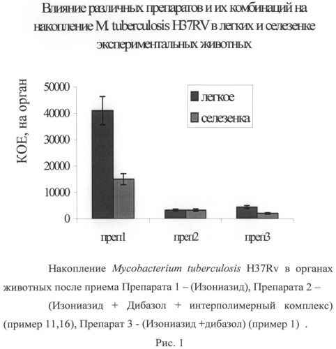 Противотуберкулезная композиция на основе изониазида, противотуберкулезная композиция, противотуберкулезное средство, противотуберкулезный препарат и способы его получения (патент 2491935)