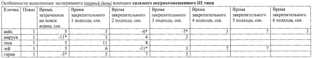 Способ определения типа высшей нервной деятельности домашних кошек (felis catus, l. 1758) (патент 2649865)