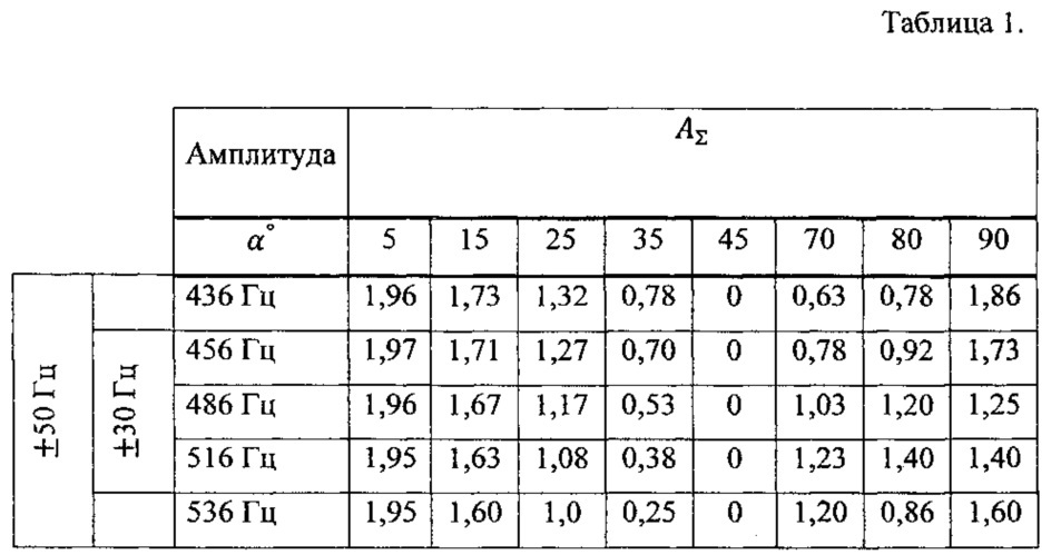 Направленный прием звуковых сигналов в малом телесном угле (патент 2623654)