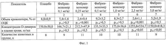 Способ профилактики кровотечений, вызванных применением дабигатрана этексилата, в эксперименте (патент 2552331)