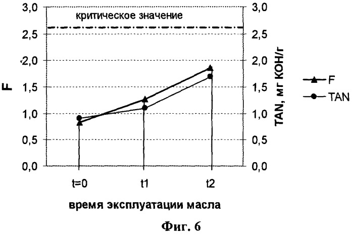 Способ оперативного контроля окисления масла и устройство для его осуществления (патент 2361209)