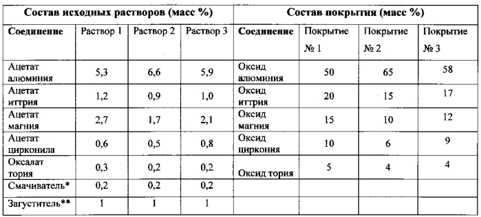 Защитное покрытие (патент 2564300)