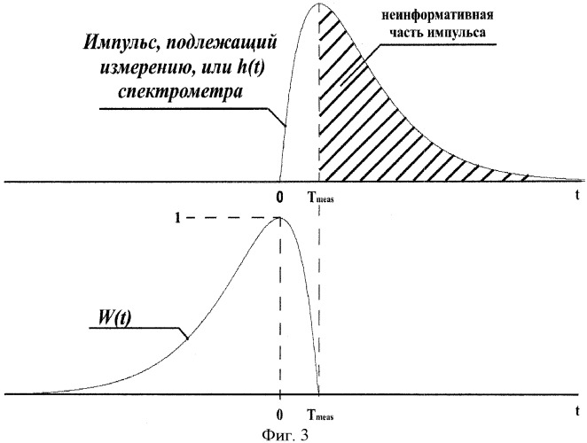 Способ увеличения быстродействия спектрометров ионизирующих излучений с полупроводниковыми и другими детекторами без внутреннего усиления (патент 2392642)