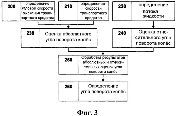 Способ и система для определения угла поворота колёс (патент 2540298)