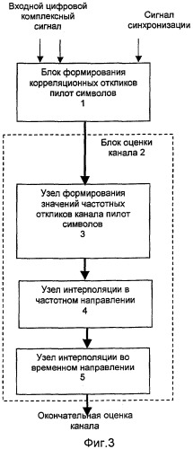 Способ оценки канала в многочастотных системах радиосвязи с несколькими передающими и приемными антеннами (патент 2298286)