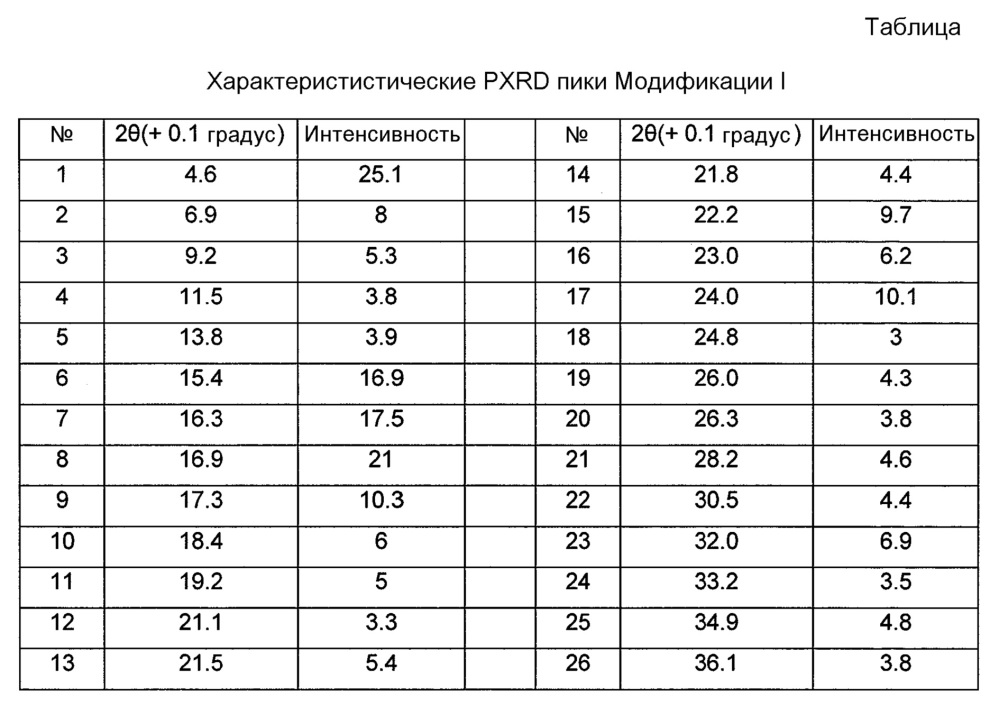 Новые кристаллические формы натриевой соли(4-{ 4-[5-(6-трифторметил-пиридин-3-иламино) пиридин-2-ил] фенил} циклогексил) уксусной кислоты (патент 2612556)