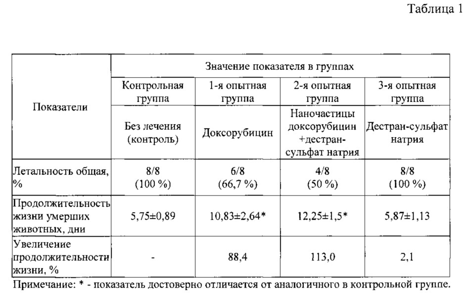 Противоопухолевый химиопрепарат (патент 2629608)