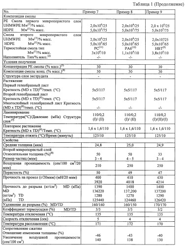 Многослойная, микропористая полиэтиленовая мембрана, разделитель аккумулятора, изготовленный из нее, и аккумулятор (патент 2434754)