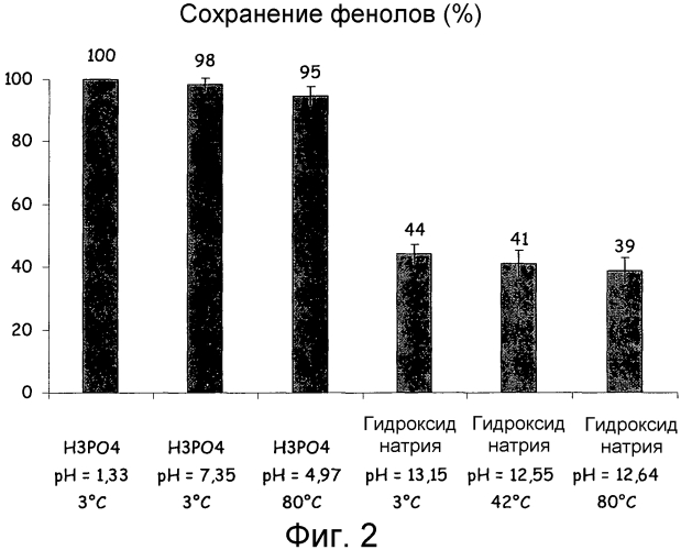 Способ получения концентрированных полифенольных экстрактов в результате процесса перемешивания (патент 2551783)