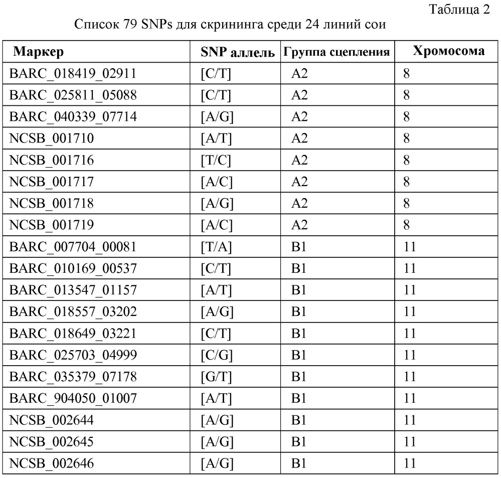 Маркеры, сцепленные с устойчивостью растений сои к scn (патент 2620973)