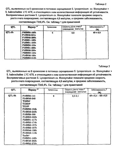 Растения томата, обладающие повышенными уровнями устойчивости к botrytis (патент 2469094)