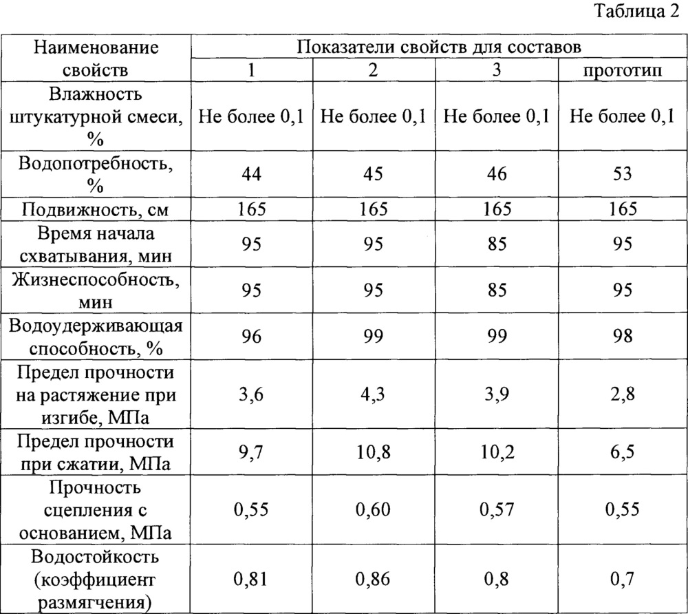 Штукатурная гипсовая сухая строительная смесь (патент 2652196)