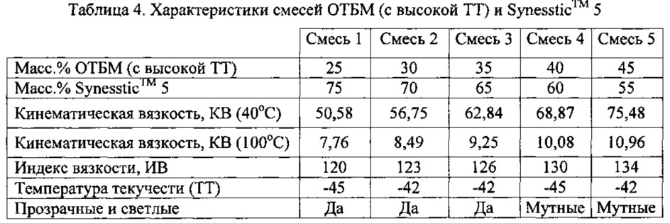 Композиции смазочного масла, содержащие тяжелое базовое масло, полученное в синтезе фишера-тропша, и алкилированное ароматическое базовое масло (патент 2658914)