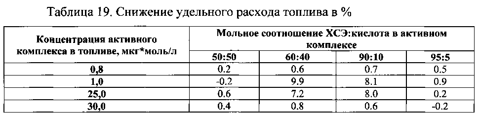 Присадка к топливу (патент 2596269)