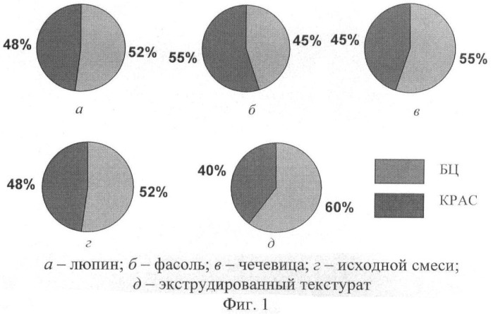 Способ производства экструдированных текстуратов (патент 2409994)