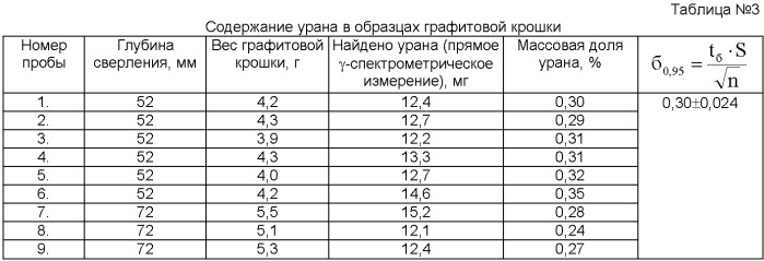 Способ введения соединения урана в матрицу (патент 2491666)