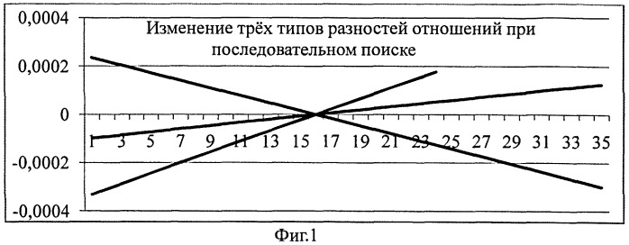 Мультипликативный разностно-относительный способ определения координат местоположения источника импульсного радиоизлучения (патент 2558640)