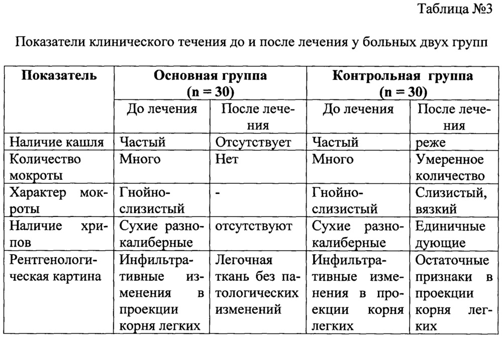 Способ лечения обострения токсико-пылевых бронхитов у работников металлургической и горнодобывающей промышленности на начальном этапе реабилитации (патент 2647163)