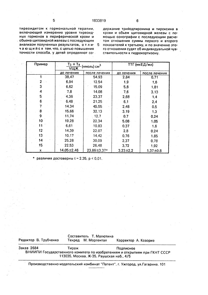 Способ определения индивидуальной чувствительности больных аутоиммунным тиреоидитом к гормональной терапии (патент 1833819)