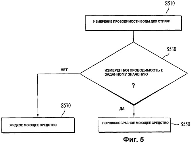 Способ управления машиной для обработки белья (патент 2396385)