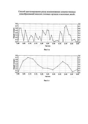 Способ прогнозирования риска возникновения злокачественных новообразований женских половых органов и молочных желёз (патент 2578459)