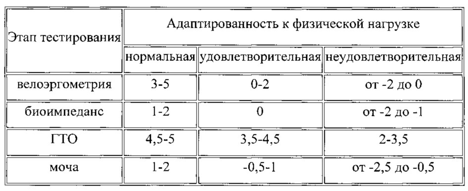 Способ определения физической работоспособности студентов (патент 2633346)