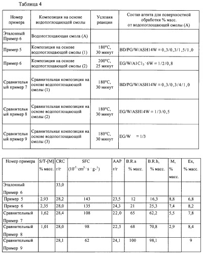 Водопоглощающая композиция на основе смол, способ ее изготовления (варианты), поглотитель и поглощающее изделие на ее основе (патент 2333229)