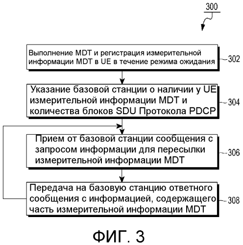 Способ и система для обеспечения базовой станции в беспроводной сетевой среде измерительной информацией mdt (патент 2574342)