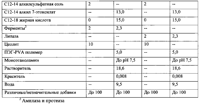 Моющие средства для стирки с оптимизированным высвобождением отбеливающих систем (патент 2569297)