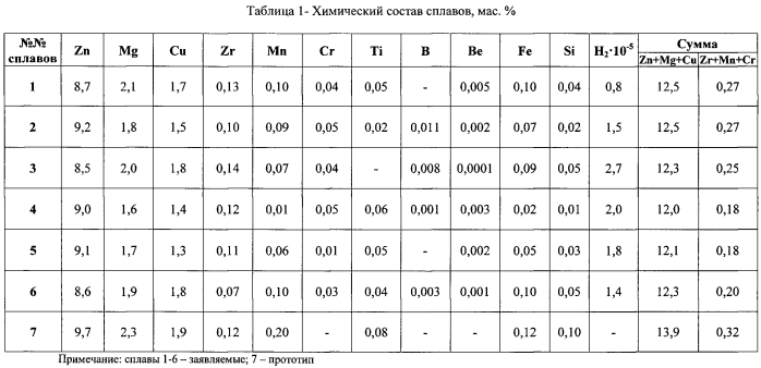 Высокопрочный сплав на основе алюминия и изделие, выполненное из него (патент 2556849)