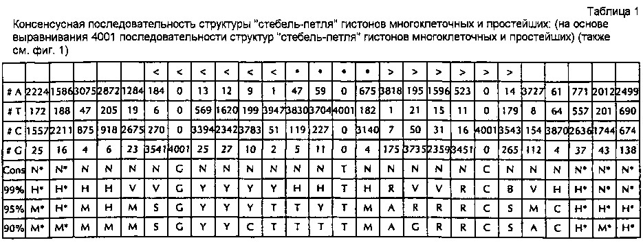 Нуклеиновая кислота, содержащая или кодирующая структуру "стебель-петля" гистонов и последовательность поли(а) или сигнал полиаденилирования, для повышения экспрессии кодируемого патогенного антигена (патент 2639528)
