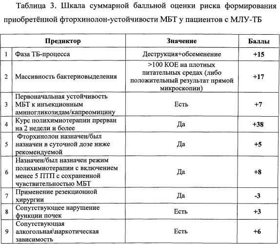 Способ прогнозирования риска формирования лекарственной устойчивости микобактерий туберкулеза к фторхинолонам у больных туберкулезом с множественной утойчивостью возбудителя (патент 2558992)