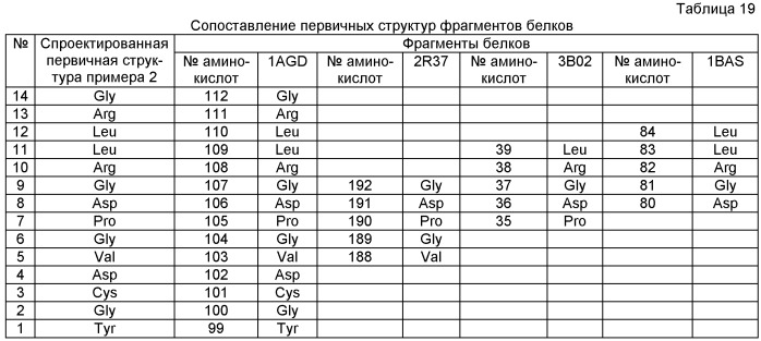 Способ проектирования первичной структуры белка с заданной вторичной структурой (патент 2511002)