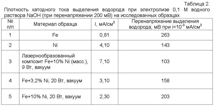 Катод для электрохимического получения водорода и способ его изготовления (патент 2553737)