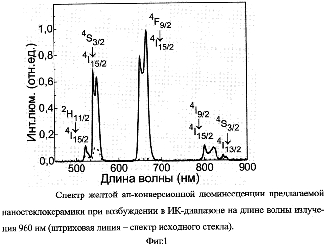 Люминесцирующая наностеклокерамика (патент 2579056)