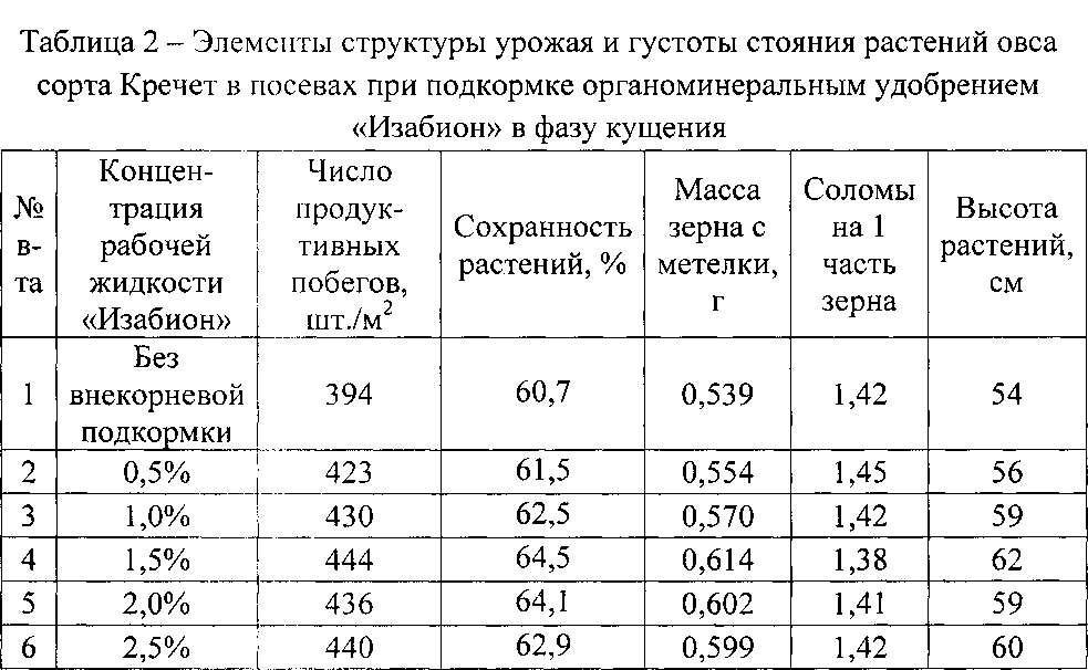 Способ подкормки растений овса (патент 2603920)