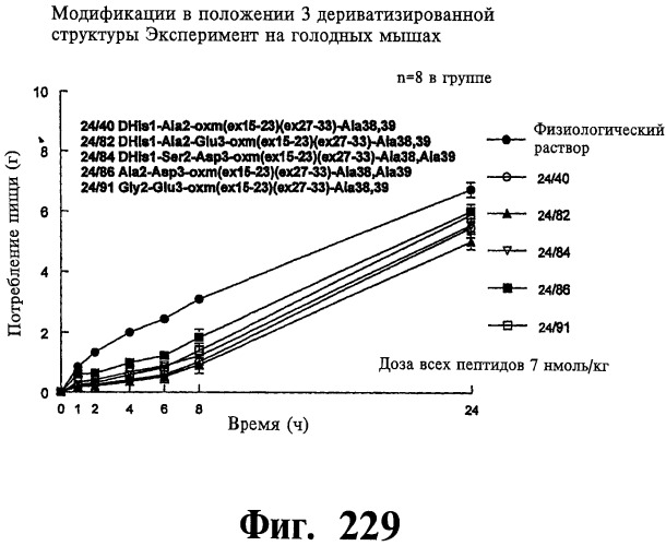 Соединения оксинтомодулина (варианты), фармацевтическая композиция на их основе, способы лечения и профилактики ожирения и сопутствующих заболеваний (варианты) и лекарственное средство (варианты) (патент 2485135)