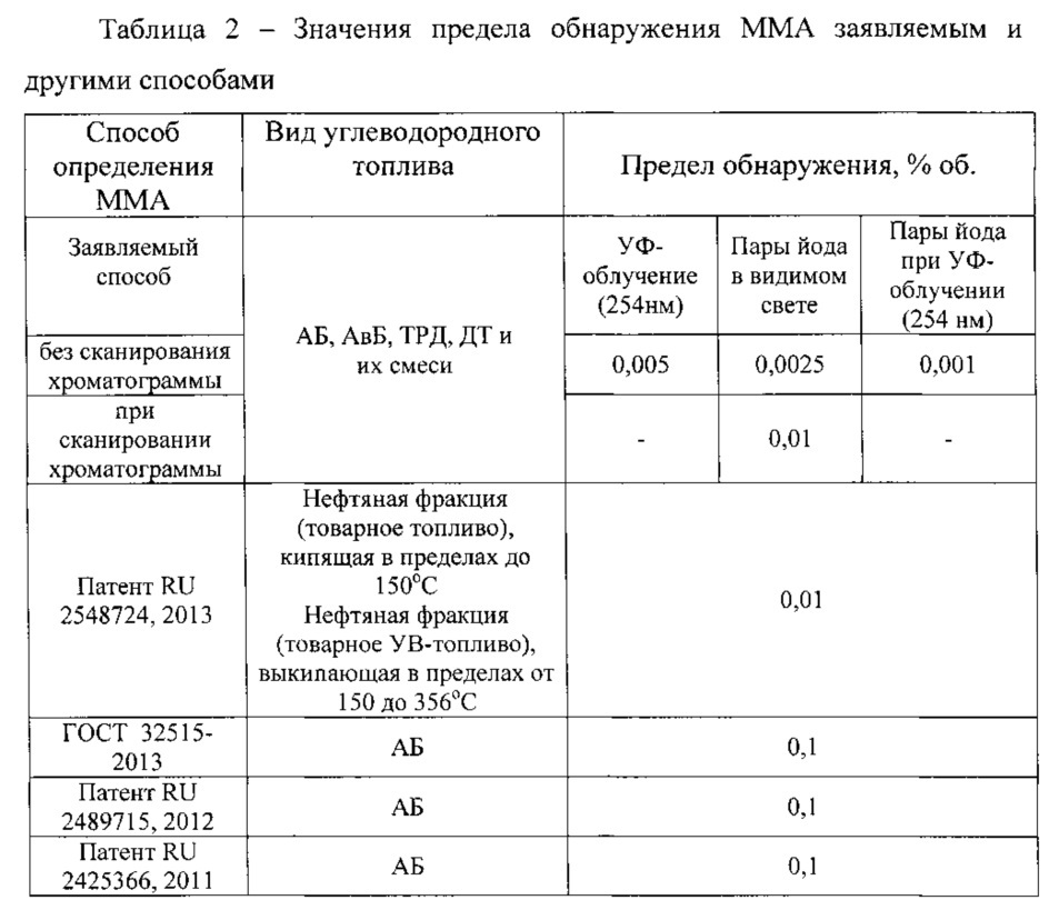 Способ определения монометиланилина в углеводородных топливах (патент 2609864)