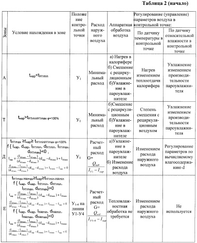 Способ автоматического управления системой кондиционирования воздуха по оптимальным режимам (патент 2463524)