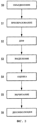 Способ и система восстановления сигналов в виде периодически повторяющихся импульсов (ппи) с быстро перестраиваемой частотой методом деконволюции и их применение (патент 2354992)