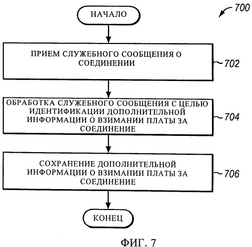 Взимание платы за роуминг с абонентов в сетях ims (патент 2439822)