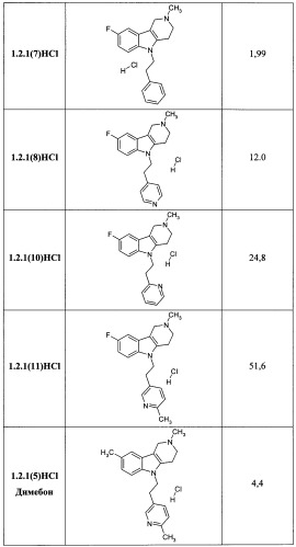 Замещенные 2,3,4,5-тетрагидро-1н-пиридо[4,3-b]индолы, способ их получения и применения (патент 2334747)