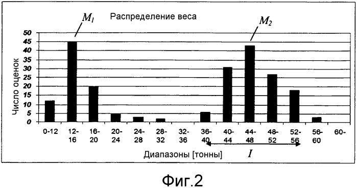 Способ и устройство для оценки веса транспортного средства (патент 2563309)