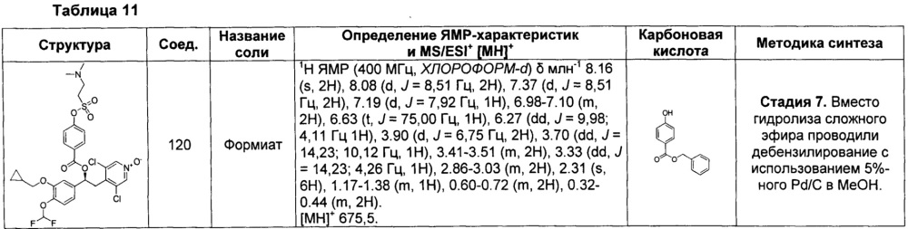 Производные 1-фенил-2-пиридинилалкиловых спиртов в качестве ингибиторов фосфодиэстеразы (патент 2655170)