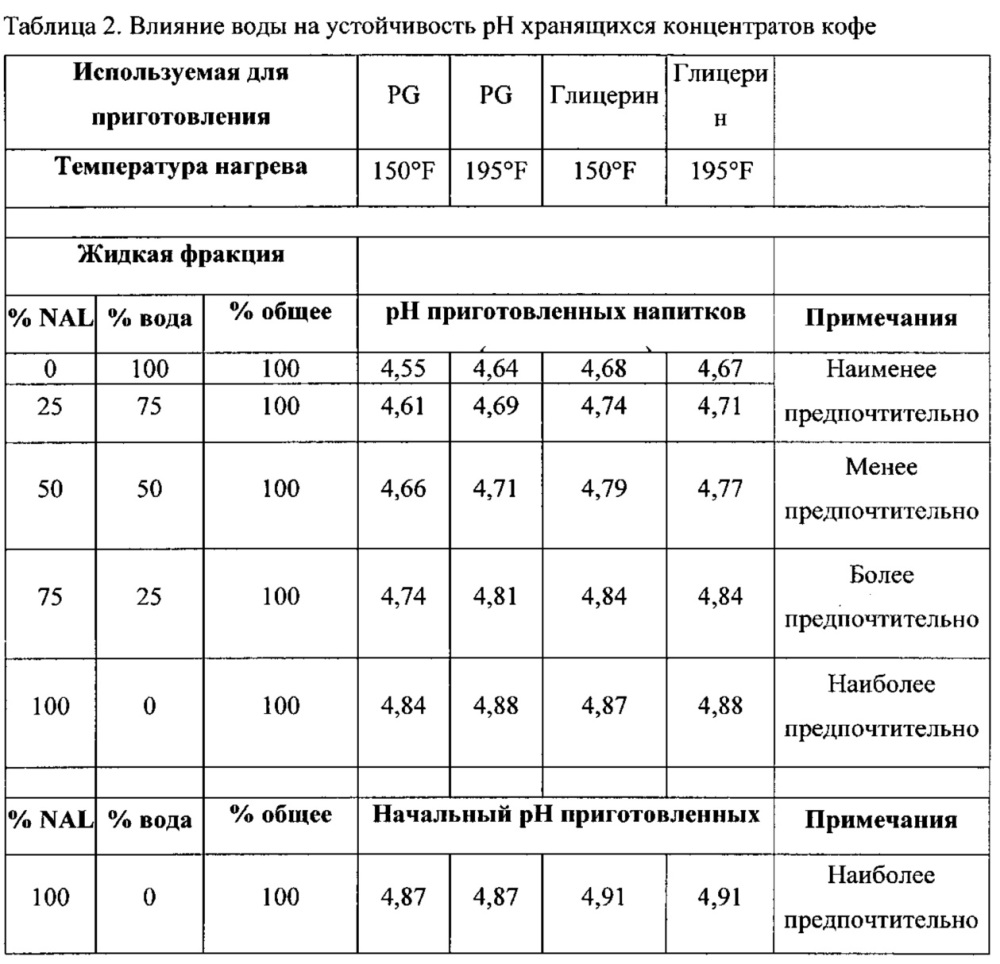 Пригодные для длительного хранения концентраты для приготовления завариваемых напитков и способы их получения (патент 2639289)