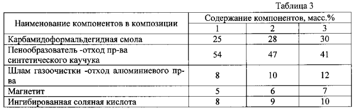 Композиция для получения сорбента на основе карбамидоформальдегидной смолы (патент 2587440)