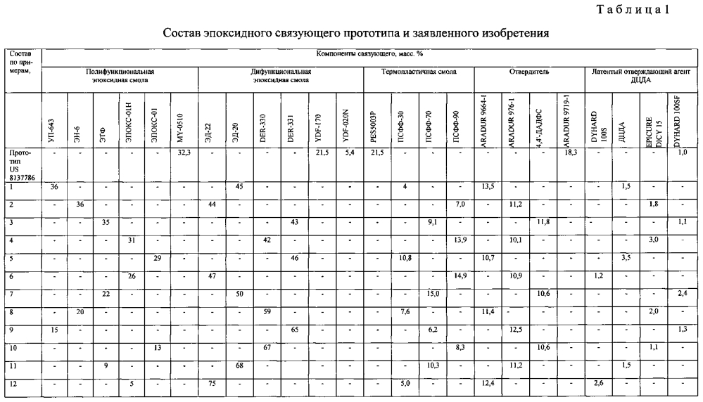 Эпоксидное связующее, препрег на его основе и изделие, выполненное из него (патент 2601486)