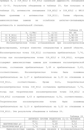 Способ модификации изоэлектрической точки антитела с помощью аминокислотных замен в cdr (патент 2510400)