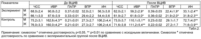 Способ повышения работоспособности организма (патент 2456032)